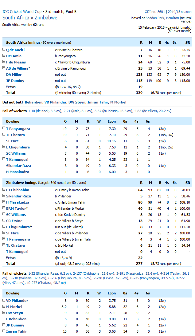 South Africa Vs Zimbabwe Score Card